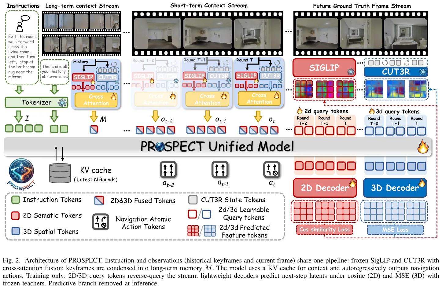 PROSPECT architecture. Instructions and observations (historical keyframes + current frames) share a pipeline: frozen SigLIP and CUT3R are fused through cross-attention, and keyframes are compressed into long-term memory M; the backbone uses KV cache to carry context and autoregressively output navigation actions. The dotted box on the right is the prediction branch that is only enabled during training: 2D/3D query token reversely checks the streaming context, and the lightweight decoder uses cosine loss and MSE under the supervision of the frozen teacher to predict the next latent feature