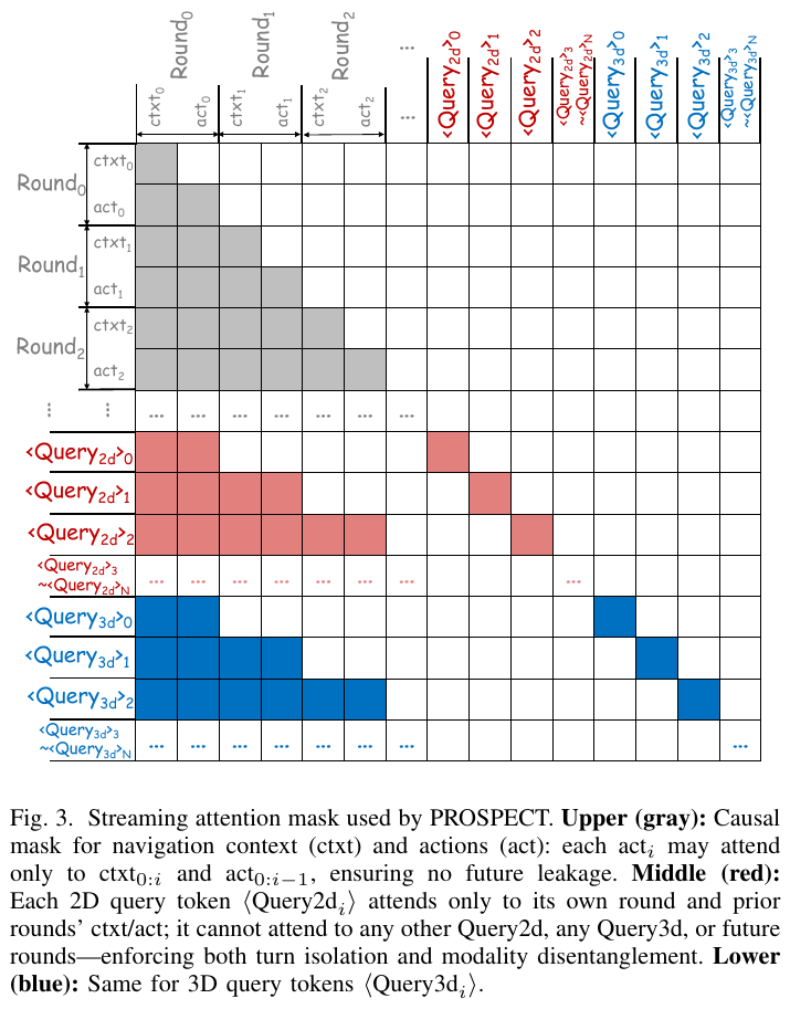 Streaming attention mask for PROSPECT. Upper gray: standard causal mask of navigation context and action; middle red: each 2D query can only see the context and actions of its own round and earlier rounds, and cannot see any other queries; lower blue: the same is true for 3D query. The diagonal block on the right indicates that query is only visible to itself, thereby achieving both round isolation and modal decoupling