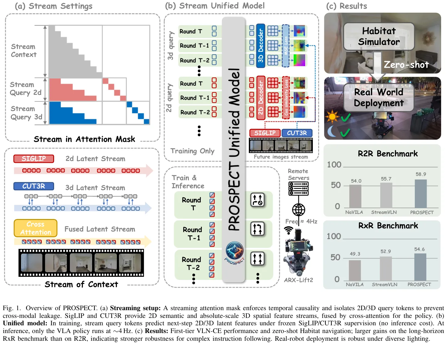 PROSPECT Overview. (a) Streaming setting: Attention mask ensures the isolation of temporal causality and 2D/3D query at the same time. SigLIP and CUT3R provide 2D semantic flow and absolute scale 3D spatial flow respectively, which are fed into the strategy after cross-attention fusion; (b) Unified model: during training, the stream query token predicts the next 2D/3D latent feature under the supervision of a frozen teacher, and only runs the VLA strategy (about 4 Hz) during inference; (c) Result: In the first tier of VLN-CE, the increase in long-range RxR is significantly greater than that of R2R