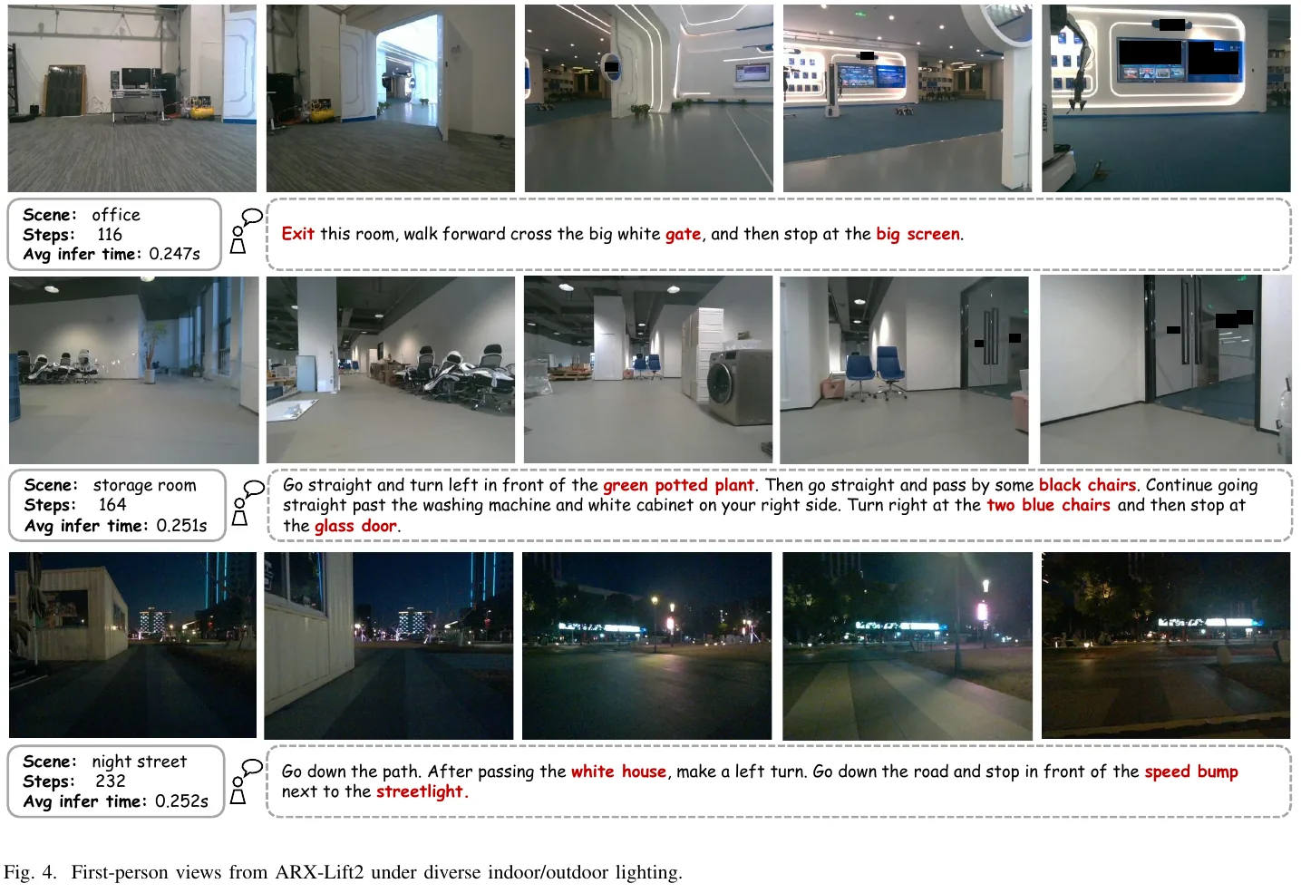 ARX-Lift2 real robot first-person perspective. From top to bottom, they are the office (116 steps), the storage room (164 steps), and the night street (232 steps). The average reasoning time for a single step is about 0.25 s. The red mark in the instruction is the landmark