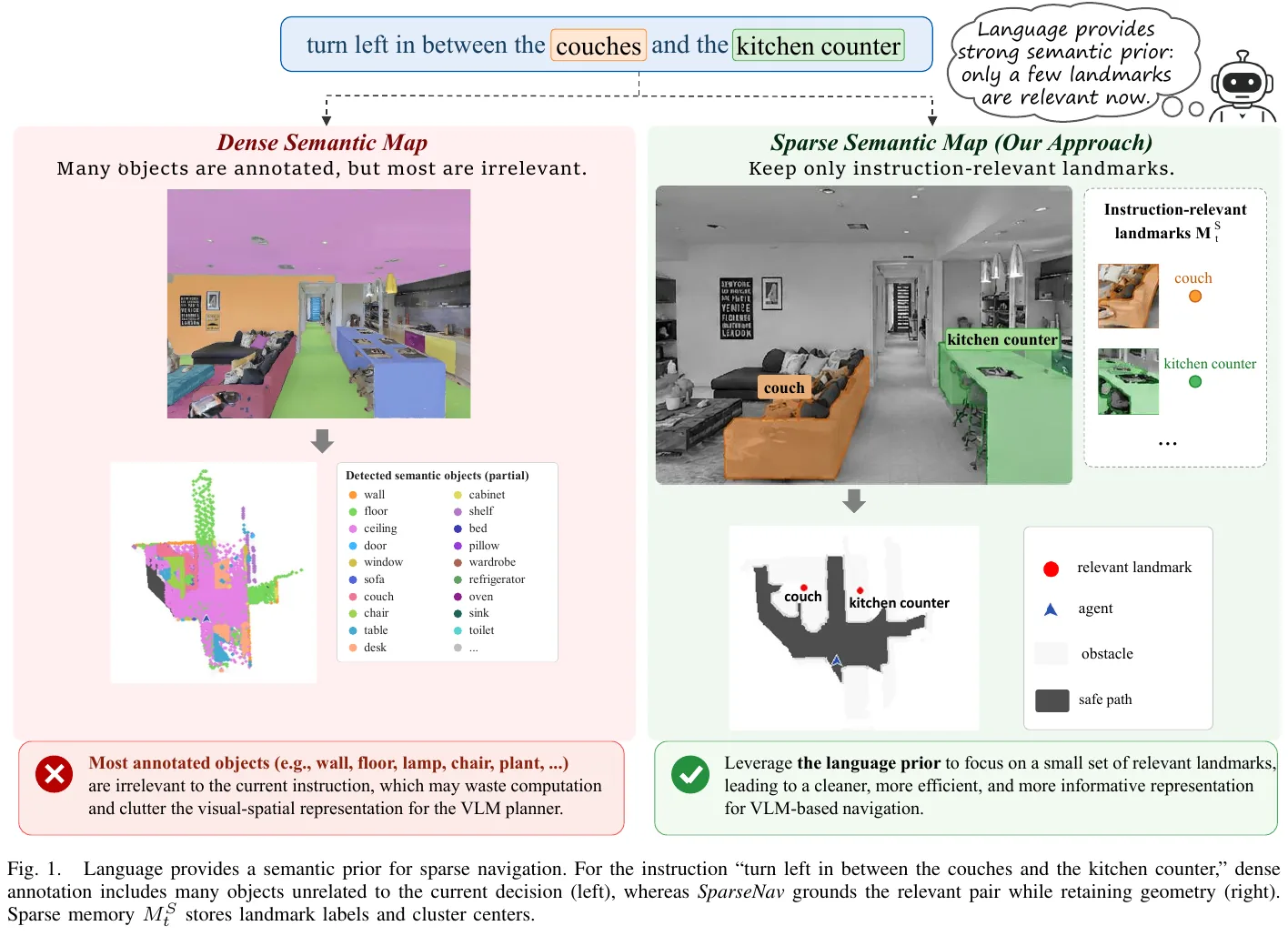 Dense semantic map vs. sparse semantic map: For the instruction "turn left between the sofa and the kitchen countertop", the dense method marked a large number of irrelevant objects, and SparseNav only grounded the two landmarks of the sofa and the kitchen countertop, while retaining the complete geometry
