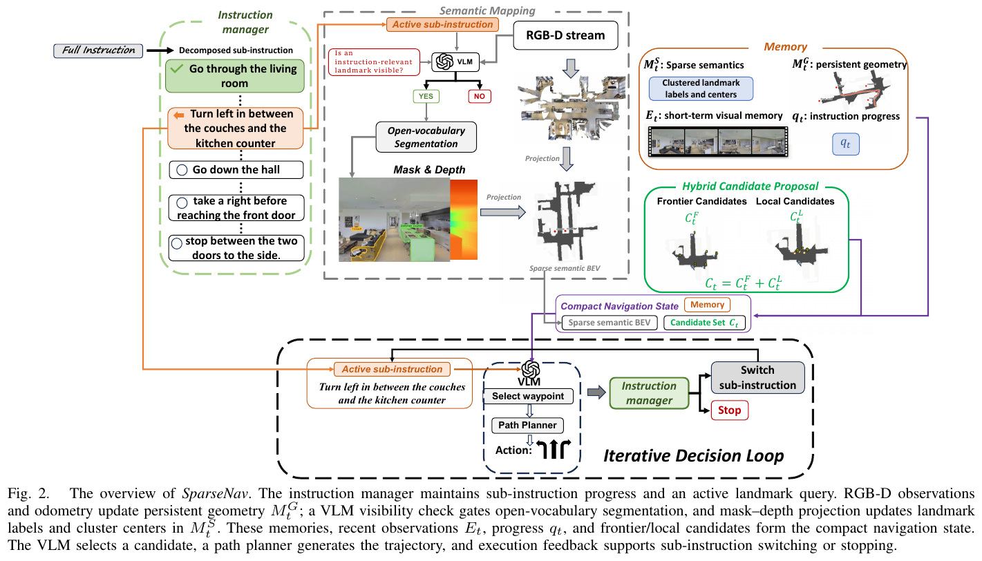 SparseNav overall framework: Instruction manager maintains sub-instruction progress and current landmark query; VLM visibility judgment determines whether to call open vocabulary segmentation; mask + depth projection updates sparse landmark memory; VLM selects waypoint among mixed candidate points, and the path planner executes