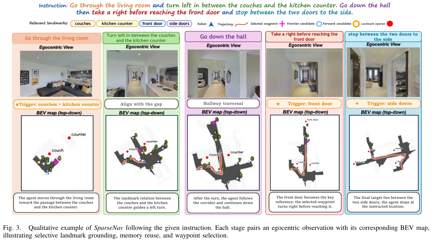 Qualitative example: Each of the five sub-command stages is equipped with a first-person view and BEV; the asterisk marks the moment when semantic grounding is actually triggered (sofa + kitchen countertop, front door, side door), and the remaining stages reuse existing landmarks and geometry candidates