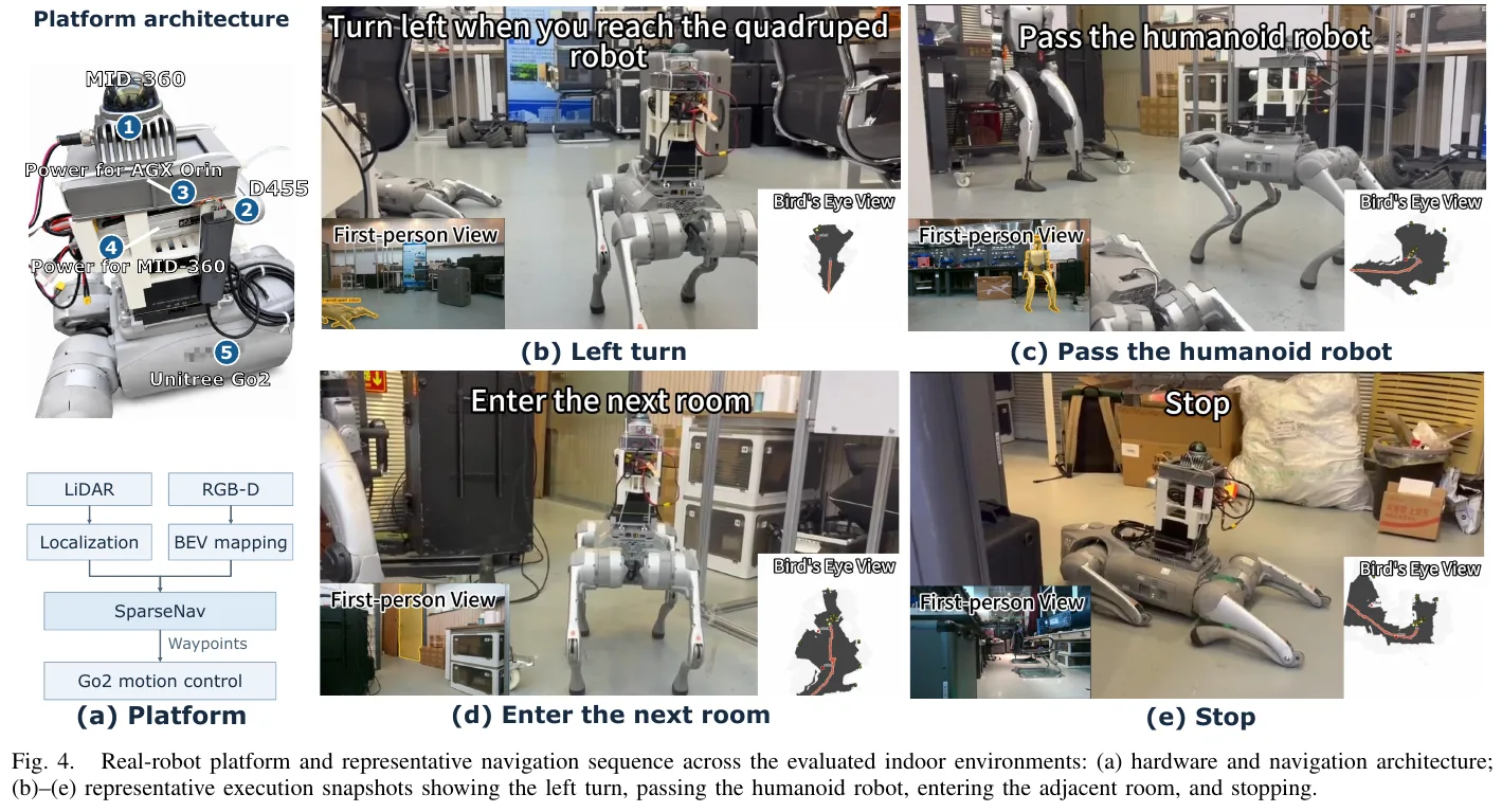 real robot deployment: (a) Go2 platform and navigation architecture; (b)–(e) Turn left, pass the humanoid robot, enter the adjacent room, and stop four execution fragments. The lower right corner is the corresponding BEV