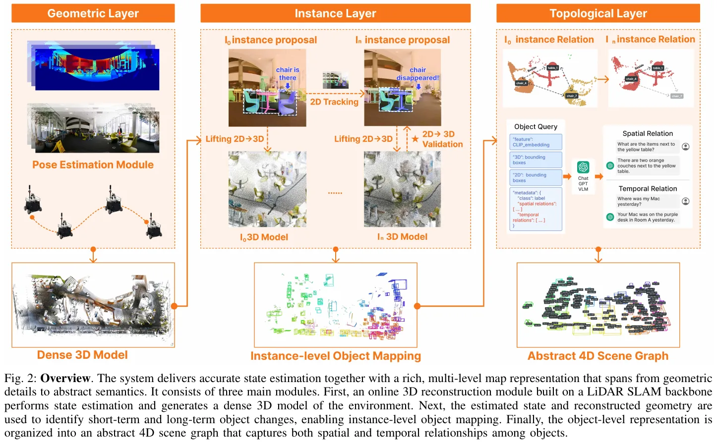 SuperMap system architecture diagram: from bottom to top, it is divided into online 3D reconstruction geometry layer, spatiotemporal object update instance layer and VLM-oriented 4D scene graph topology layer