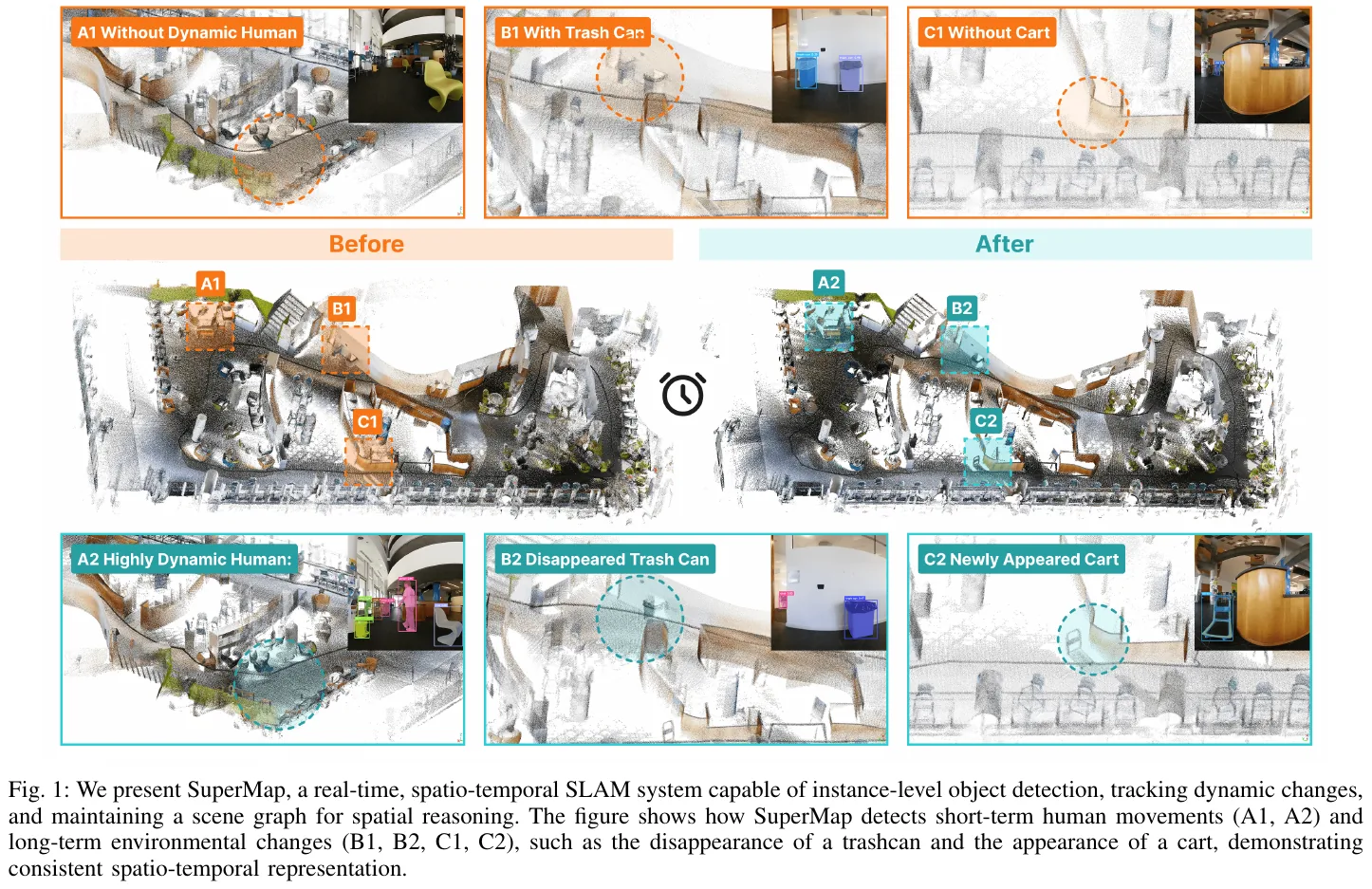 SuperMap 4D spatio-temporal SLAM overview: Able to track short-term human movements and long-term environmental changes (such as trash can removal, cart entry) in real time, and maintain a consistent 4D spatio-temporal scene graph