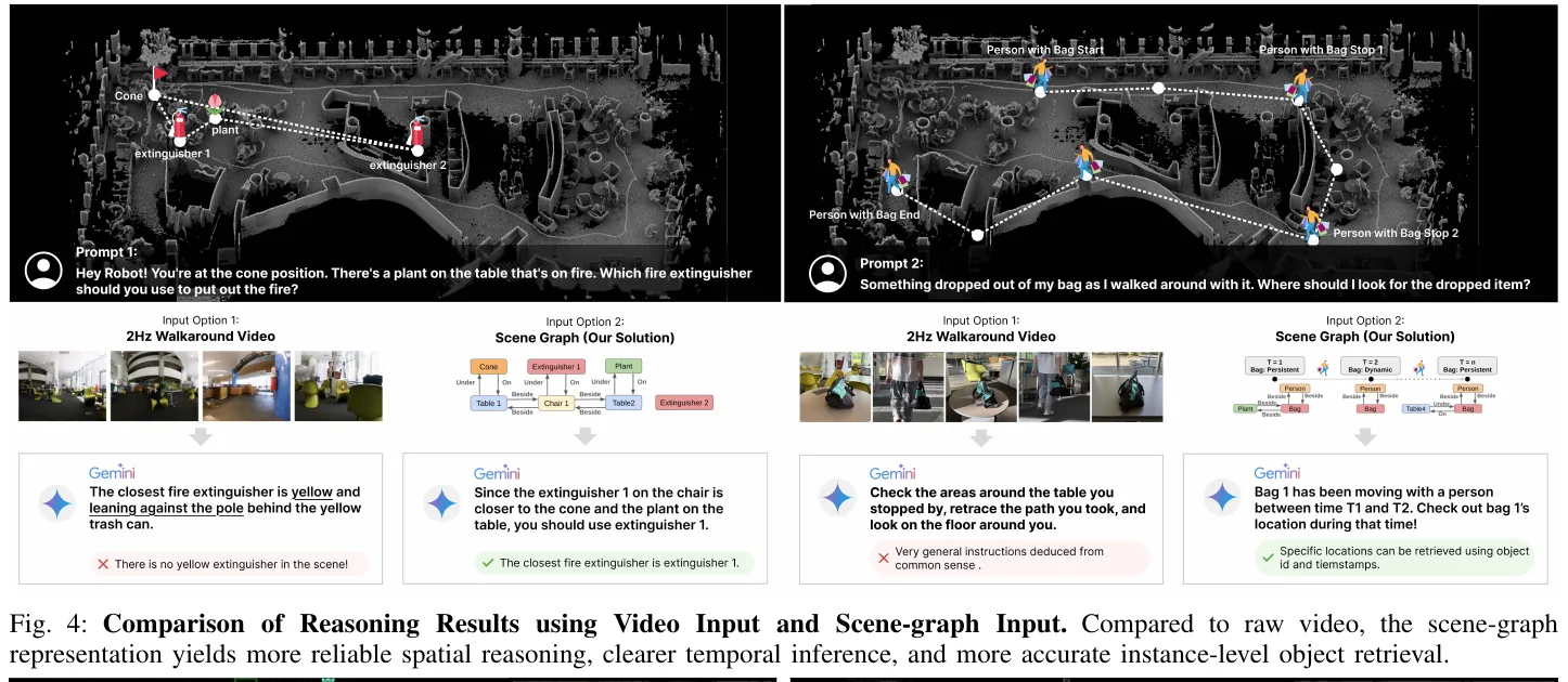 4D Comparison of scene graph input and original video input on VLM space/timing inference: scene graph input shows higher reliability and anti-hallucination ability in both spatial topology disambiguation and historical trajectory backtracking