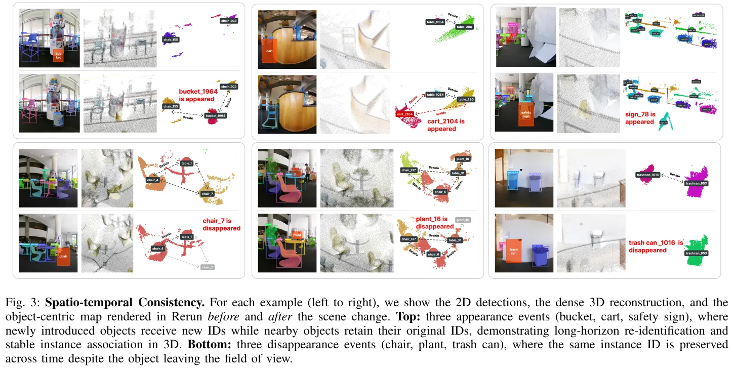 Qualitative evaluation of spatio-temporal consistency in real dynamic environments: In the events of new objects (buckets, carts, safety warning signs) and disappearances (chairs, plants, trash cans), the system maintains long-term stable 3D instance association and ID consistency