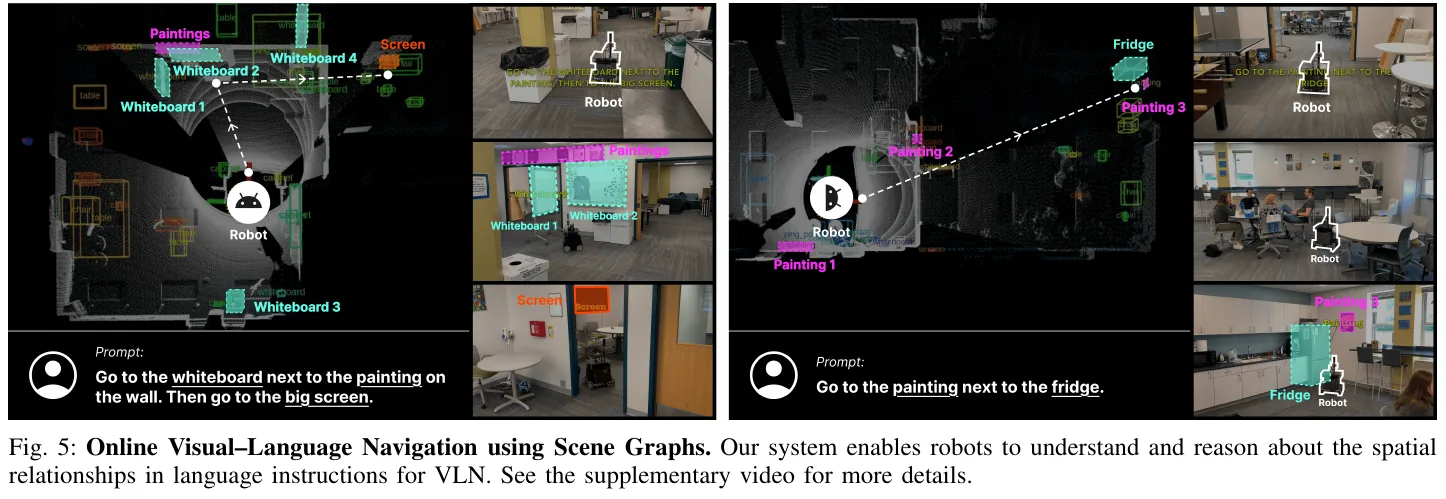 real robotend-to-end online vision-language navigation experiment: The robot accurately distinguishes 4 whiteboards with the same appearance based on the spatial relationship in the scene graph, and accurately completes multi-hop spatial relationship retrieval navigation