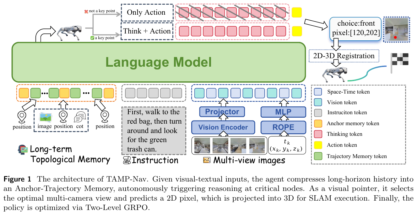 TAMP-Nav overall architecture: combines 2D pixel selection, anchor-track hybrid memory, selective on-demand reasoning and two-level GRPO alignment