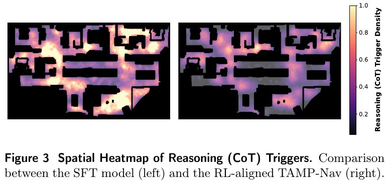 Chain of Thought (CoT) triggers spatial heat map: pure SFT model (left) blindly reasons on a straight road; RL-aligned TAMP-Nav (right) accurately focuses on key topological nodes such as intersections, doorways, and corners