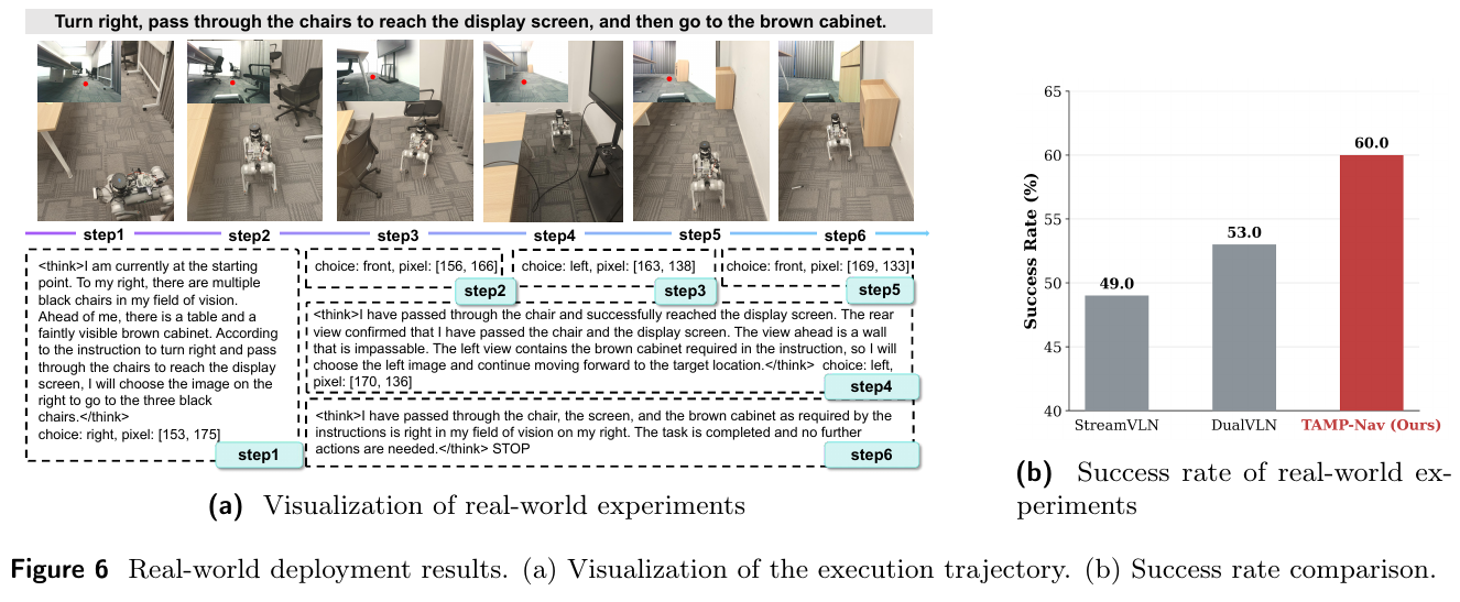Zero sample deployment of real-world quadruped robot: (a) multi-round instruction execution trajectory covering multiple areas and long distances; (b) real environment navigation success rate comparison