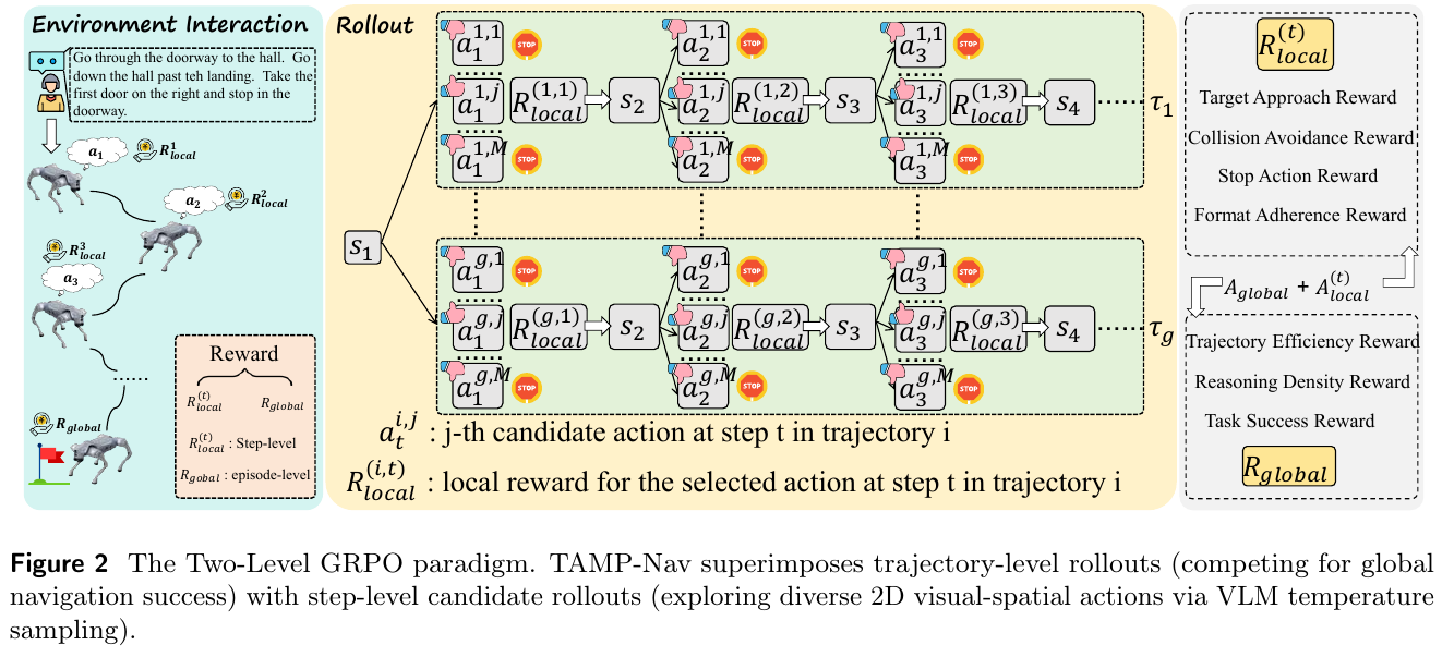 Two-level GRPO reinforcement learning alignment paradigm: fusion of trajectory-level global rollout and step-level candidate sampling, and combined with annealing guided sampling