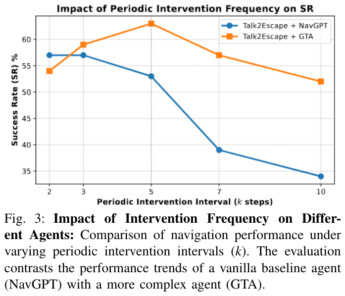 The impact of timing intervention interval k on different bases: the weak base NavGPT decreases approximately linearly as the interval becomes larger (relying on continuous external guidance); the strong base GTA is in an inverted U shape, k=5 is the best, and asking too frequently will interrupt its internal inference