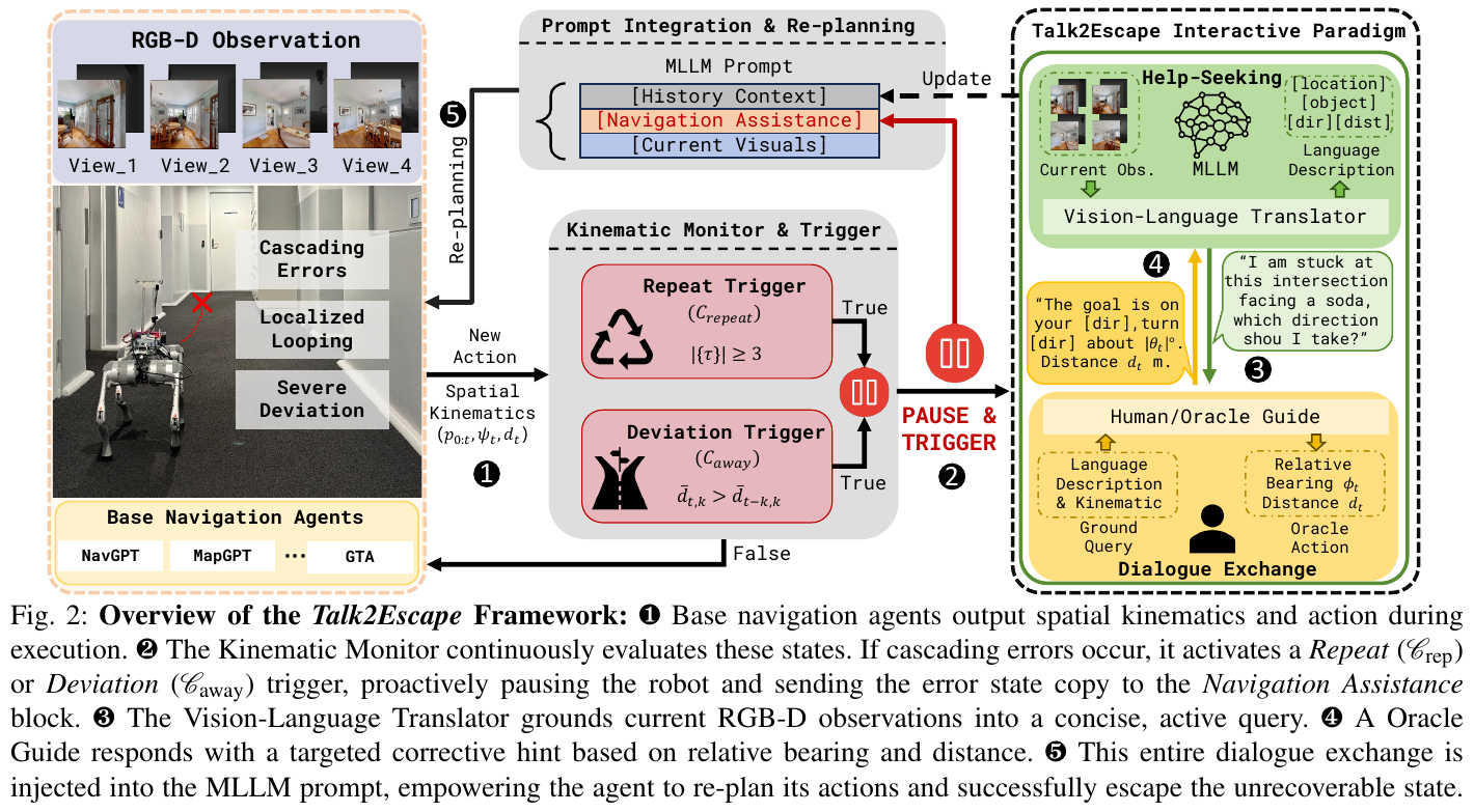 Talk2Escape framework: ① The base agent outputs kinematic status and actions; ② The kinematics monitor detects spinning or deviation in place and triggers a pause; ③ The visual-language translator converts the current RGB-D observation into a short help question; ④ Oracle/human gives correction tips based on relative orientation and distance; ⑤ The entire dialogue is injected into MLLM Prompt word, the agent re-plans accordingly