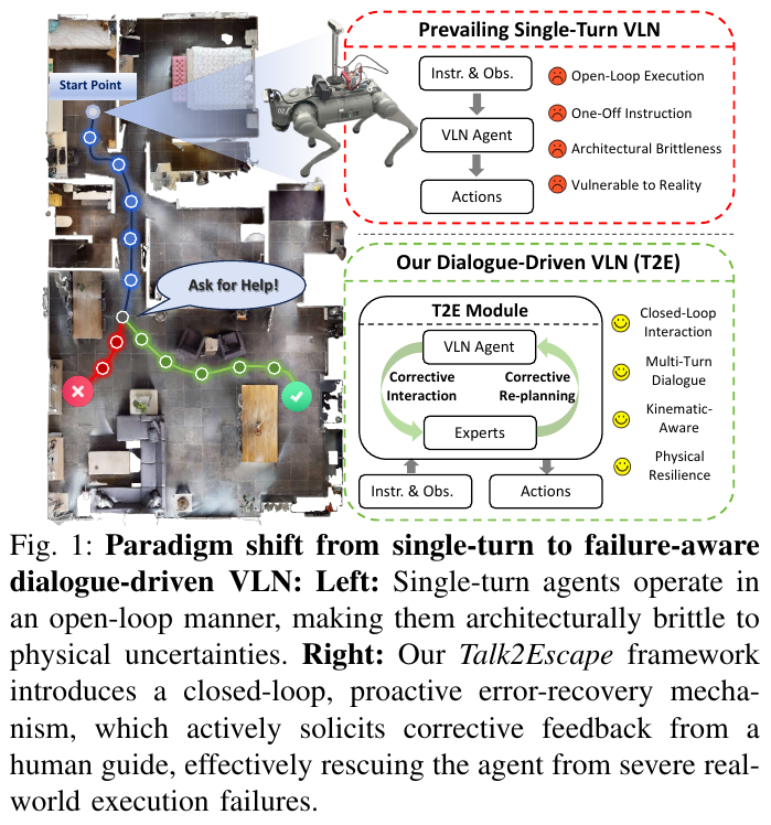 Comparison of paradigm: The left is a single-wheel open-loop VLN, which cannot be recovered once it goes astray; the right is Talk2Escape's closed-loop dialogue paradigm. The agent proactively asks for help when it makes a mistake, and the expert gives corrective tips and then re-plans