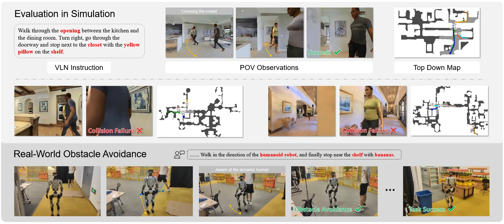 Social-VLN simulation and real-robot obstacle avoidance. Dynamic pedestrians are introduced in Habitat 3.0. The middle row shows collision failures; the bottom row shows a Unitree G1 using DualVLN to avoid moving people and reach the goal.