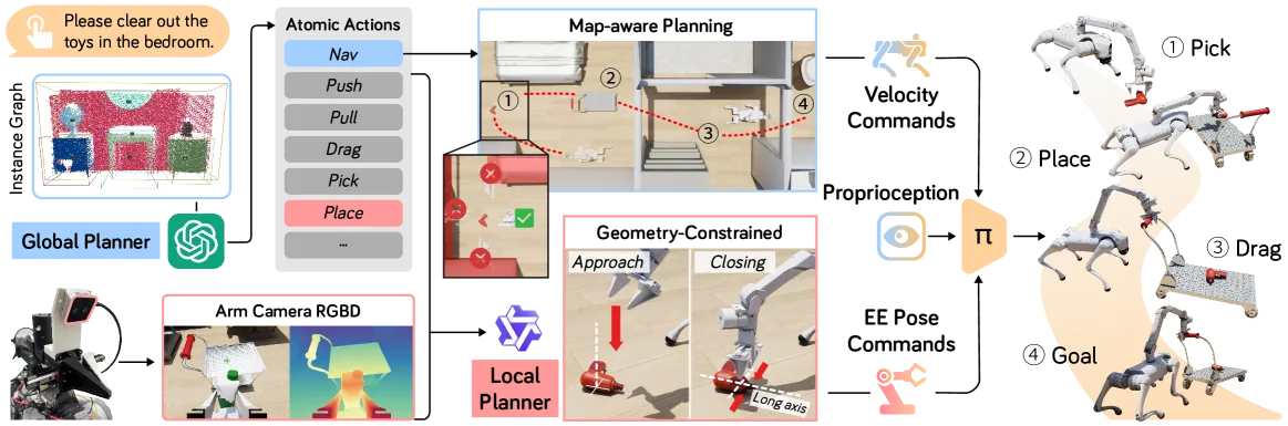 Overall architecture of ODYSSEY framework
