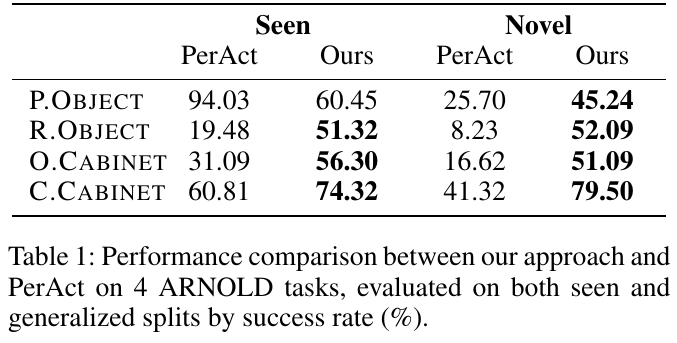 Performance comparison with baseline methods